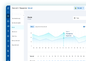Dashboard tổng quan DigiFarm — theo dõi cho ăn theo nhà nuôi