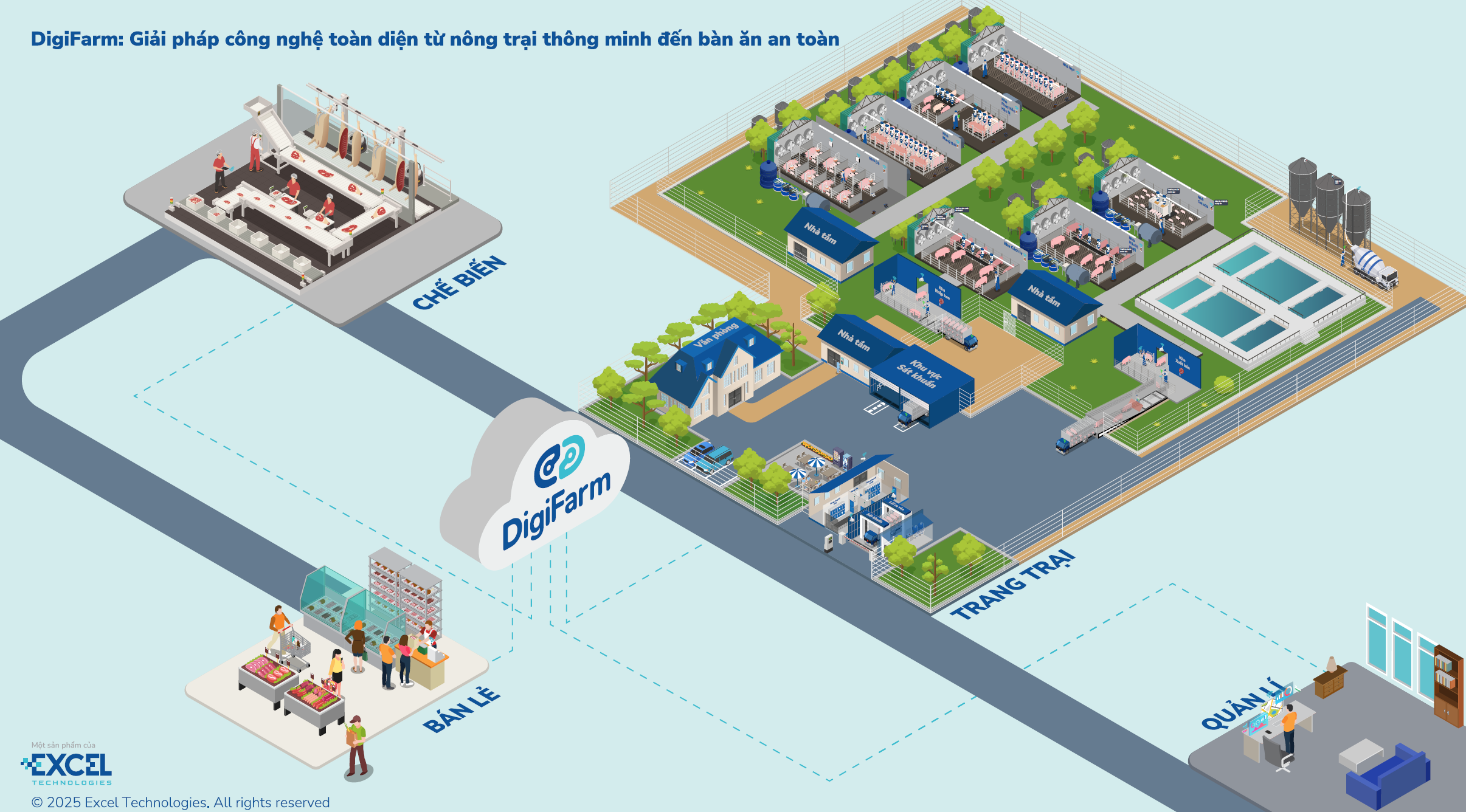 Sơ đồ hệ sinh thái DigiFarm: trang trại, chế biến, bán lẻ, quản lý kết nối qua cloud